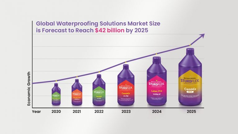 Impact of Waterproofing Solutions on the Construction Economy