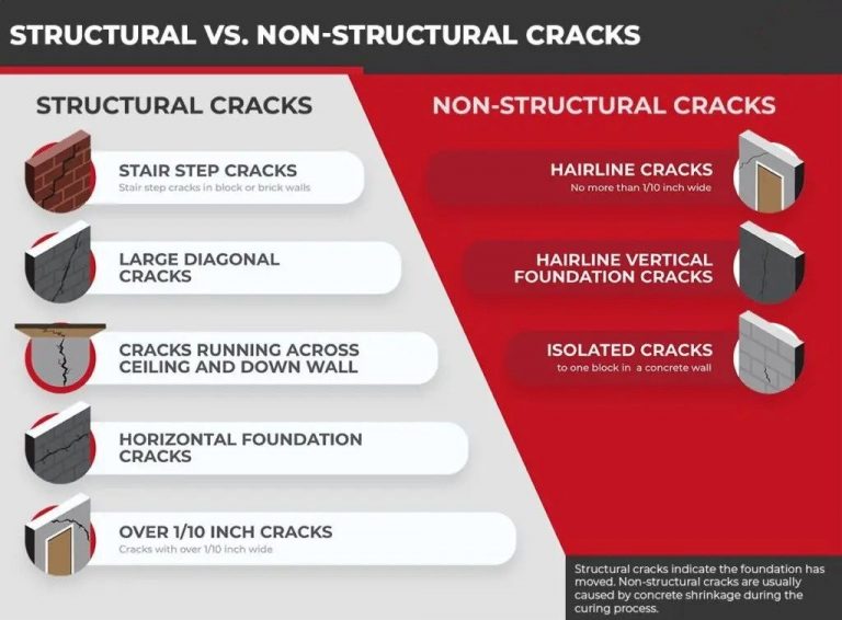 Difference between Non – Structural and Structural Foundation Cracks